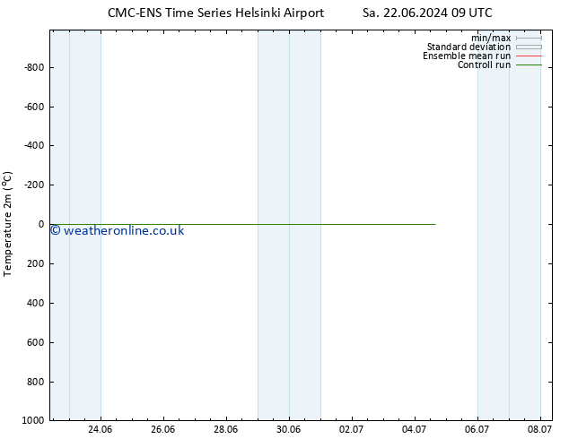 Temperature (2m) CMC TS Tu 25.06.2024 09 UTC