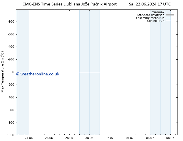 Temperature High (2m) CMC TS Tu 02.07.2024 05 UTC
