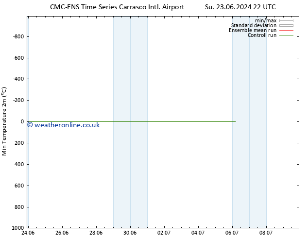 Temperature Low (2m) CMC TS Mo 24.06.2024 04 UTC