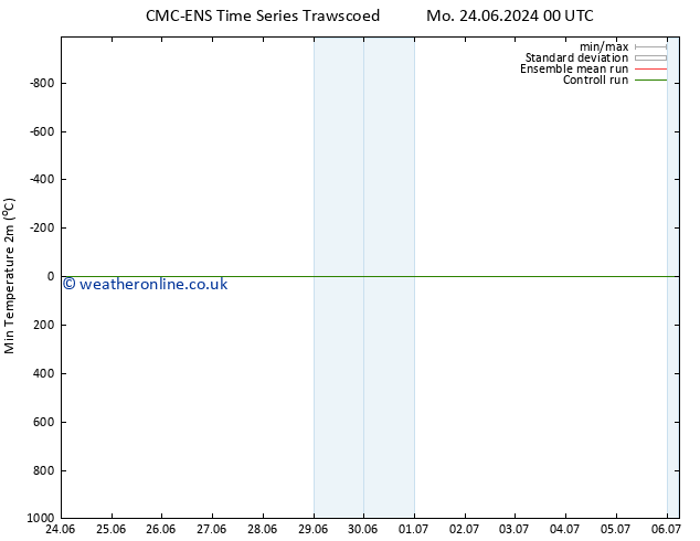 Temperature Low (2m) CMC TS Tu 02.07.2024 00 UTC