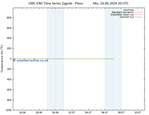 Temperature (2m) CMC TS Su 30.06.2024 08 UTC