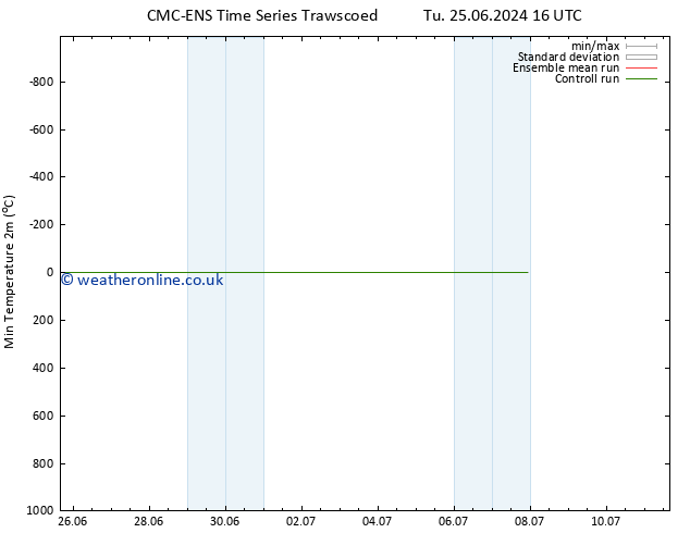 Temperature Low (2m) CMC TS Sa 29.06.2024 04 UTC