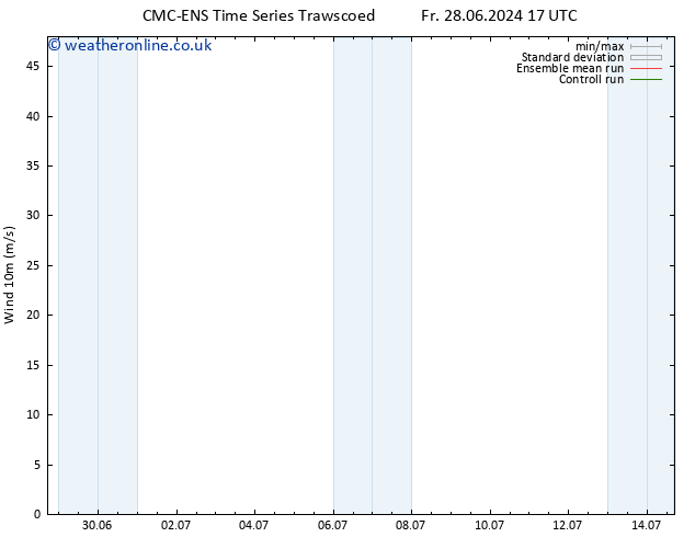 Surface wind CMC TS Fr 05.07.2024 17 UTC