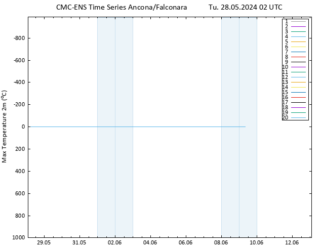 Temperature High (2m) CMC TS Tu 28.05.2024 02 UTC