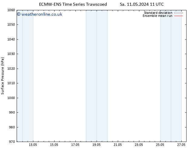 Surface pressure ECMWFTS Su 19.05.2024 11 UTC