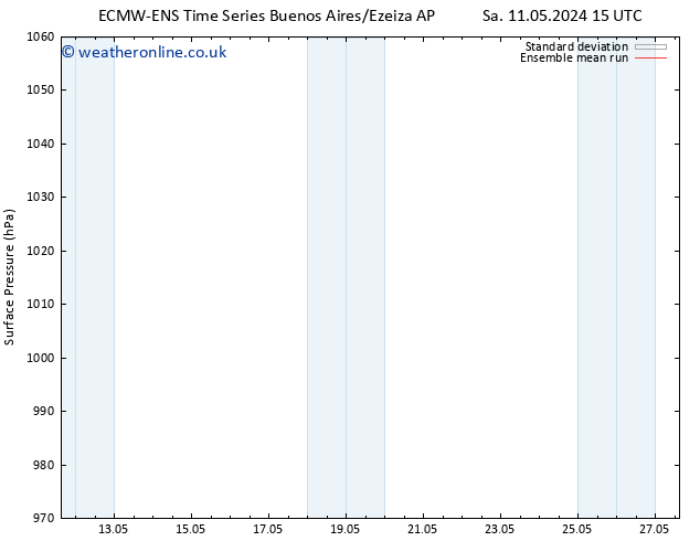 Surface pressure ECMWFTS Tu 21.05.2024 15 UTC