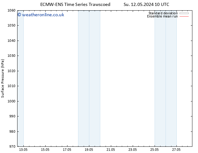 Surface pressure ECMWFTS Mo 13.05.2024 10 UTC