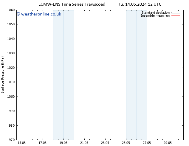 Surface pressure ECMWFTS We 15.05.2024 12 UTC