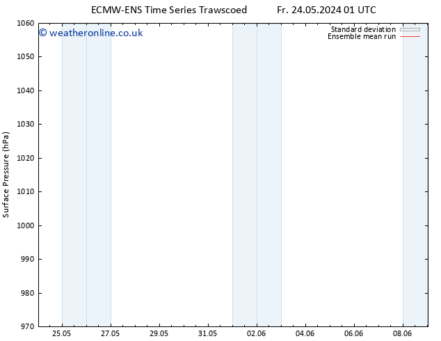 Surface pressure ECMWFTS Mo 03.06.2024 01 UTC