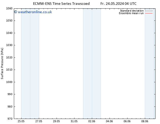 Surface pressure ECMWFTS Mo 03.06.2024 04 UTC