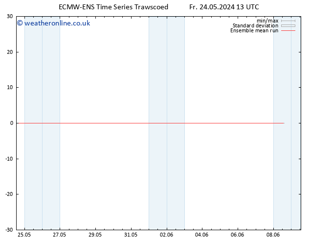 Temp. 850 hPa ECMWFTS Sa 25.05.2024 13 UTC