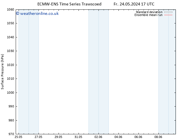 Surface pressure ECMWFTS Su 26.05.2024 17 UTC