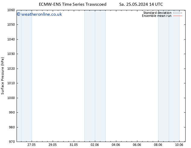 Surface pressure ECMWFTS Su 26.05.2024 14 UTC