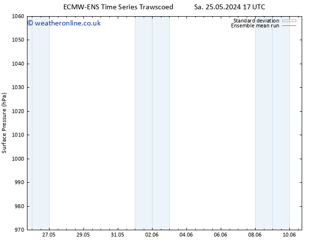 Surface pressure ECMWFTS Fr 31.05.2024 17 UTC