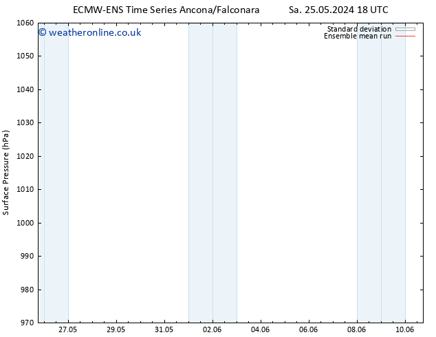 Surface pressure ECMWFTS We 29.05.2024 18 UTC