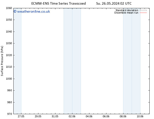 Surface pressure ECMWFTS Mo 03.06.2024 02 UTC