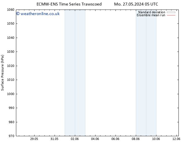 Surface pressure ECMWFTS Tu 28.05.2024 05 UTC