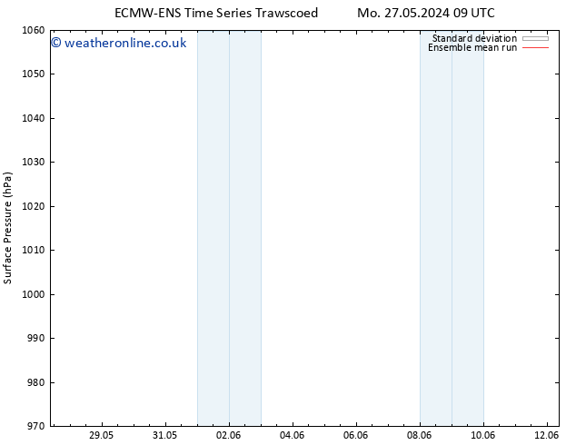 Surface pressure ECMWFTS Tu 28.05.2024 09 UTC