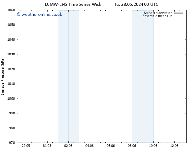 Surface pressure ECMWFTS We 29.05.2024 03 UTC