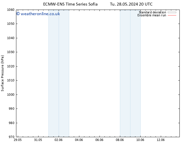 Surface pressure ECMWFTS Tu 04.06.2024 20 UTC