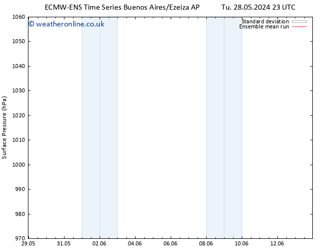 Surface pressure ECMWFTS We 29.05.2024 23 UTC