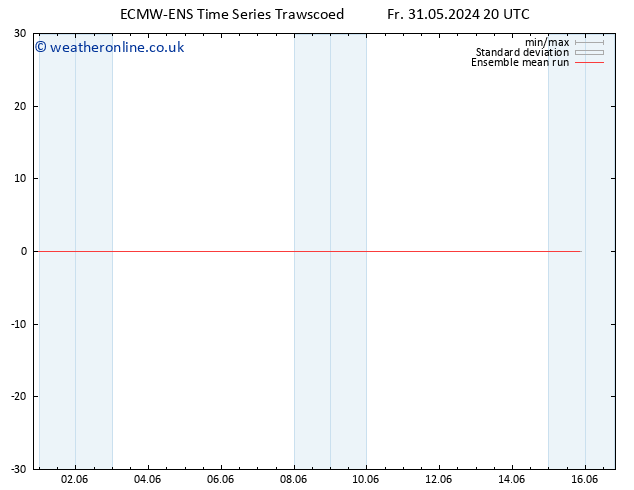 Temp. 850 hPa ECMWFTS Sa 01.06.2024 20 UTC