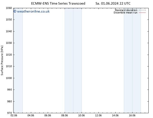 Surface pressure ECMWFTS Tu 04.06.2024 22 UTC