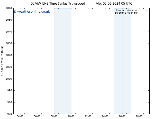 Surface pressure ECMWFTS Su 09.06.2024 05 UTC