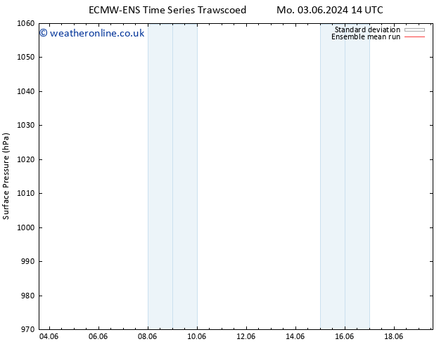 Surface pressure ECMWFTS Tu 11.06.2024 14 UTC