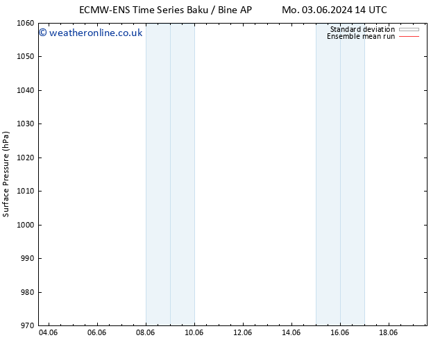 Surface pressure ECMWFTS Tu 04.06.2024 14 UTC