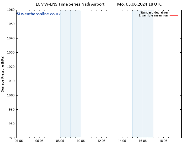 Surface pressure ECMWFTS Tu 04.06.2024 18 UTC