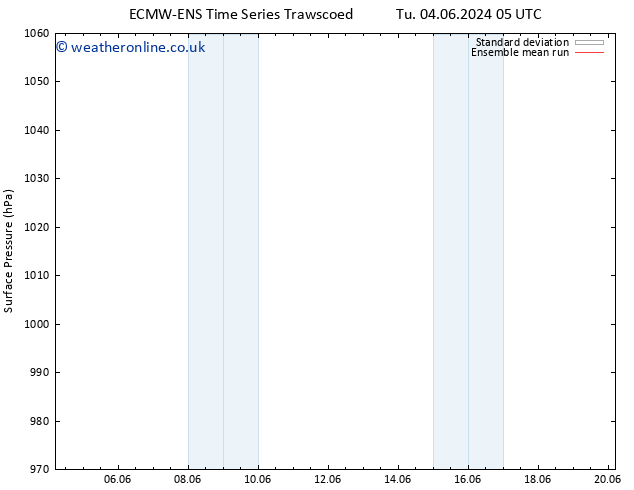 Surface pressure ECMWFTS We 05.06.2024 05 UTC