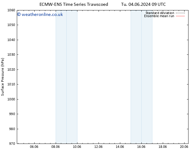 Surface pressure ECMWFTS Th 06.06.2024 09 UTC