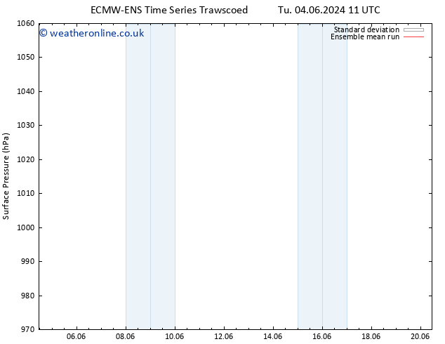 Surface pressure ECMWFTS Fr 14.06.2024 11 UTC