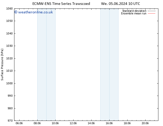 Surface pressure ECMWFTS Tu 11.06.2024 10 UTC