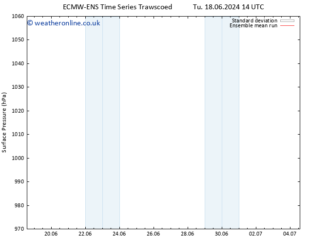 Surface pressure ECMWFTS Tu 25.06.2024 14 UTC