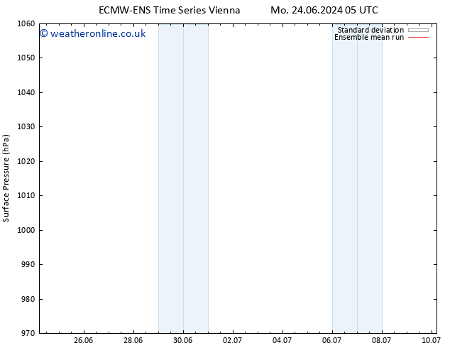 Surface pressure ECMWFTS Tu 25.06.2024 05 UTC