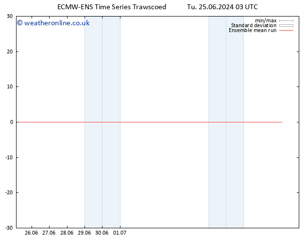 Temp. 850 hPa ECMWFTS We 03.07.2024 03 UTC