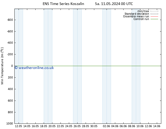 Temperature Low (2m) GEFS TS Sa 18.05.2024 12 UTC