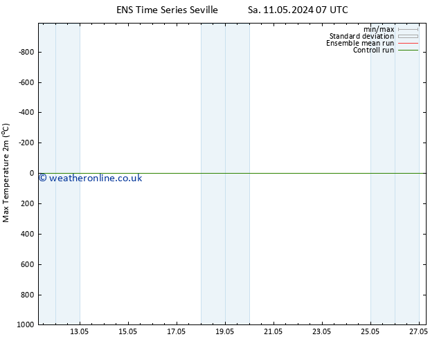 Temperature High (2m) GEFS TS Sa 11.05.2024 07 UTC