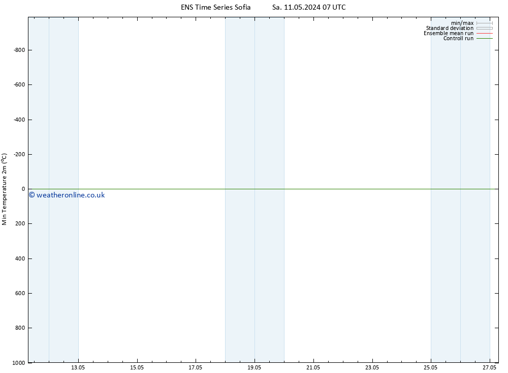 Temperature Low (2m) GEFS TS Sa 18.05.2024 07 UTC