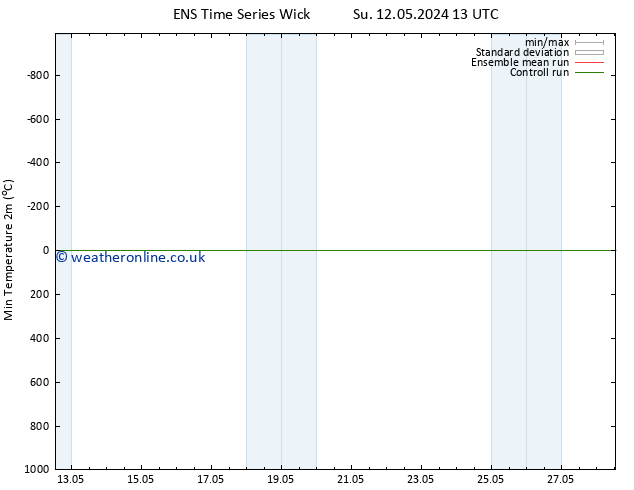 Temperature Low (2m) GEFS TS Mo 13.05.2024 19 UTC