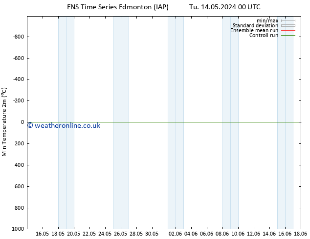 Temperature Low (2m) GEFS TS We 15.05.2024 00 UTC