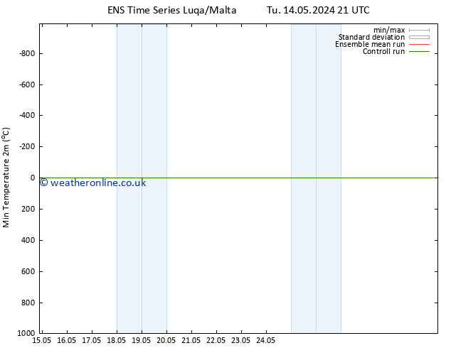 Temperature Low (2m) GEFS TS Fr 17.05.2024 09 UTC