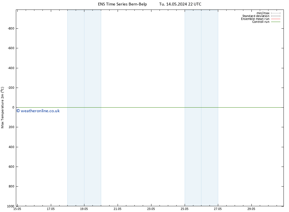Temperature High (2m) GEFS TS We 15.05.2024 22 UTC
