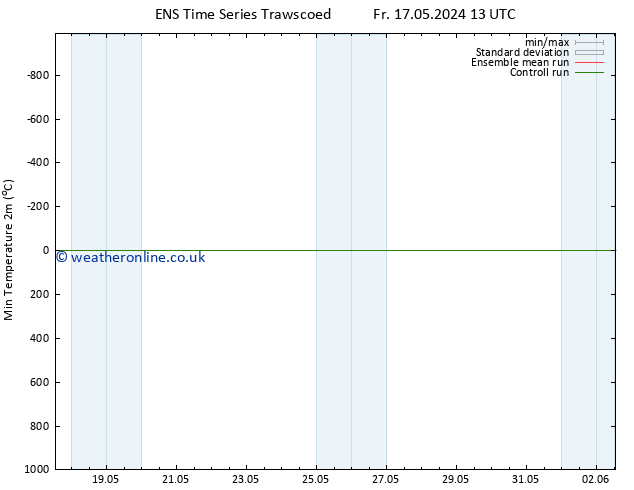 Temperature Low (2m) GEFS TS Fr 17.05.2024 19 UTC