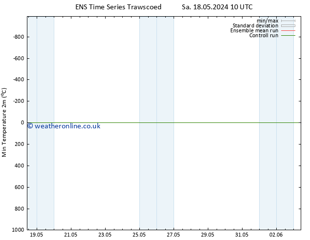 Temperature Low (2m) GEFS TS Su 26.05.2024 10 UTC