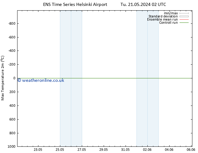 Temperature High (2m) GEFS TS Tu 21.05.2024 08 UTC