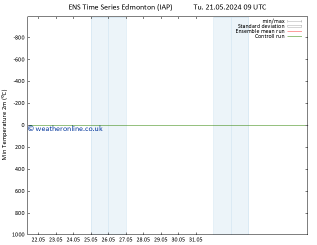 Temperature Low (2m) GEFS TS Tu 04.06.2024 21 UTC