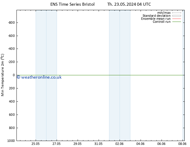 Temperature Low (2m) GEFS TS Th 30.05.2024 16 UTC